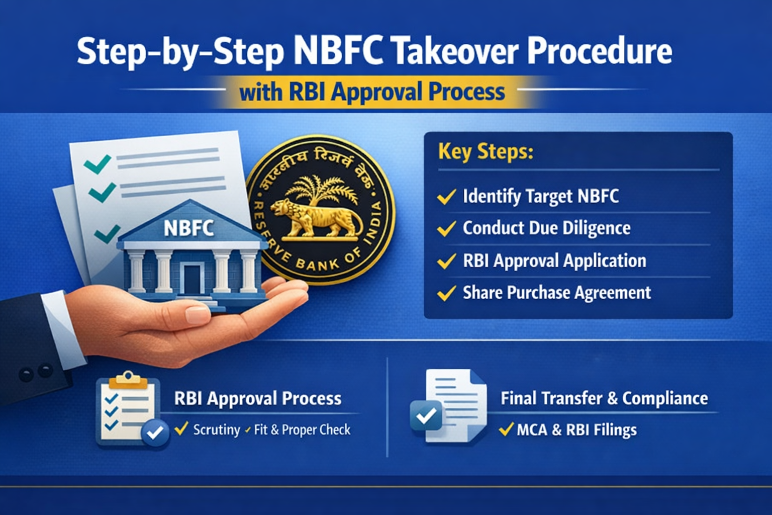 Step-by-Step NBFC Takeover Procedure with RBI Approval Process