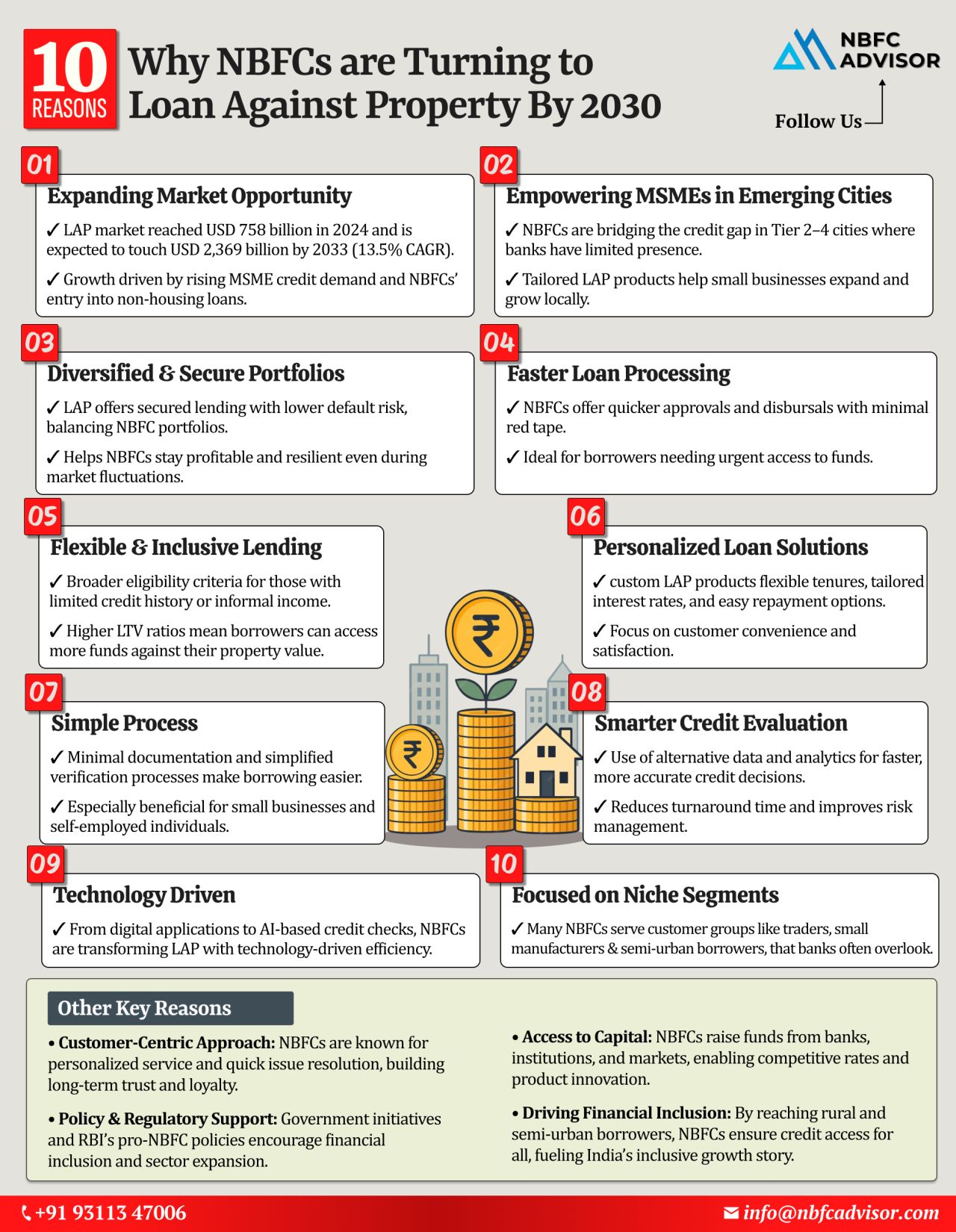 Why Are NBFCs Turning to Loan Against Property (LAP)?