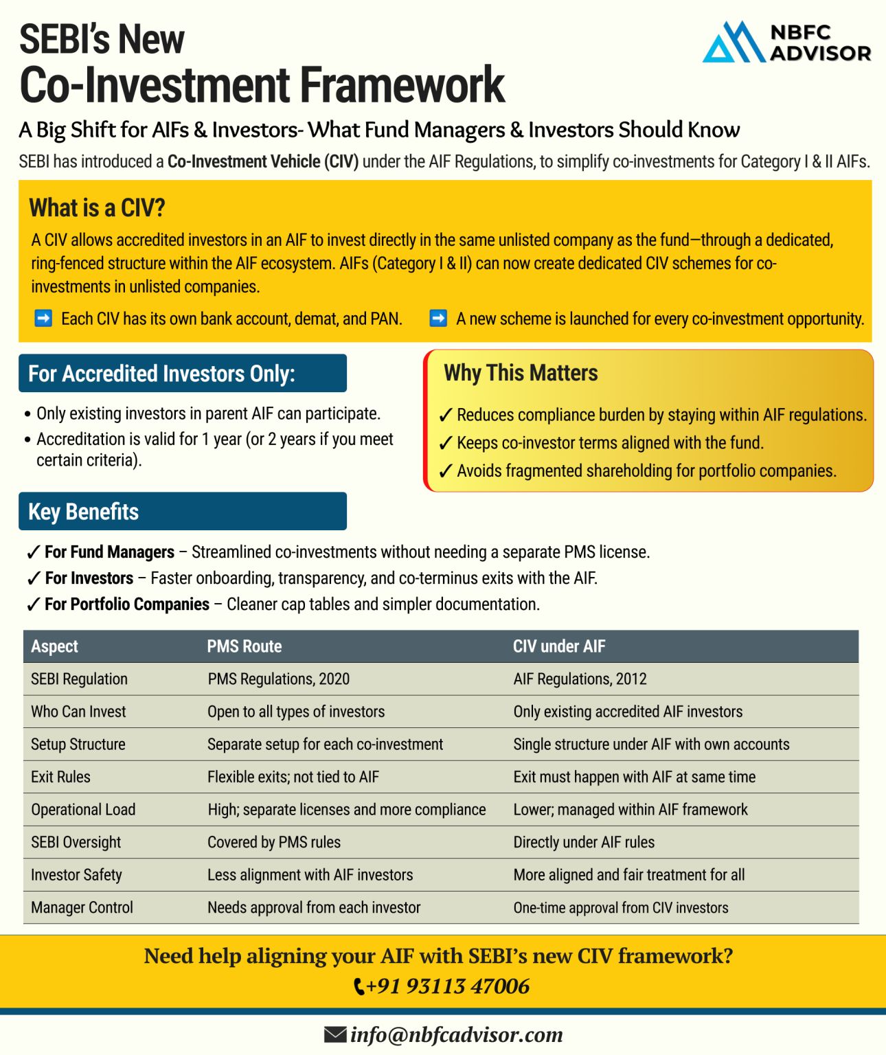 SEBI’s New Co-Investment Vehicle (CIV) Framework