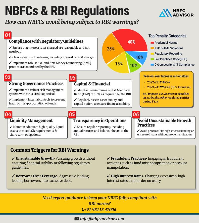 RBI Penalties on NBFCs Jumped 30% in Just One Year — Is Your NBFC at Risk?